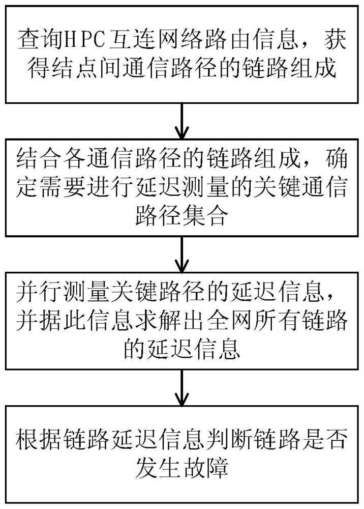 A Link Fault Detection Method in HPC Indirect Network Environment