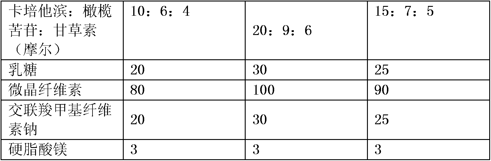 Compound preparation containing capecitabine for treating gastric cancer