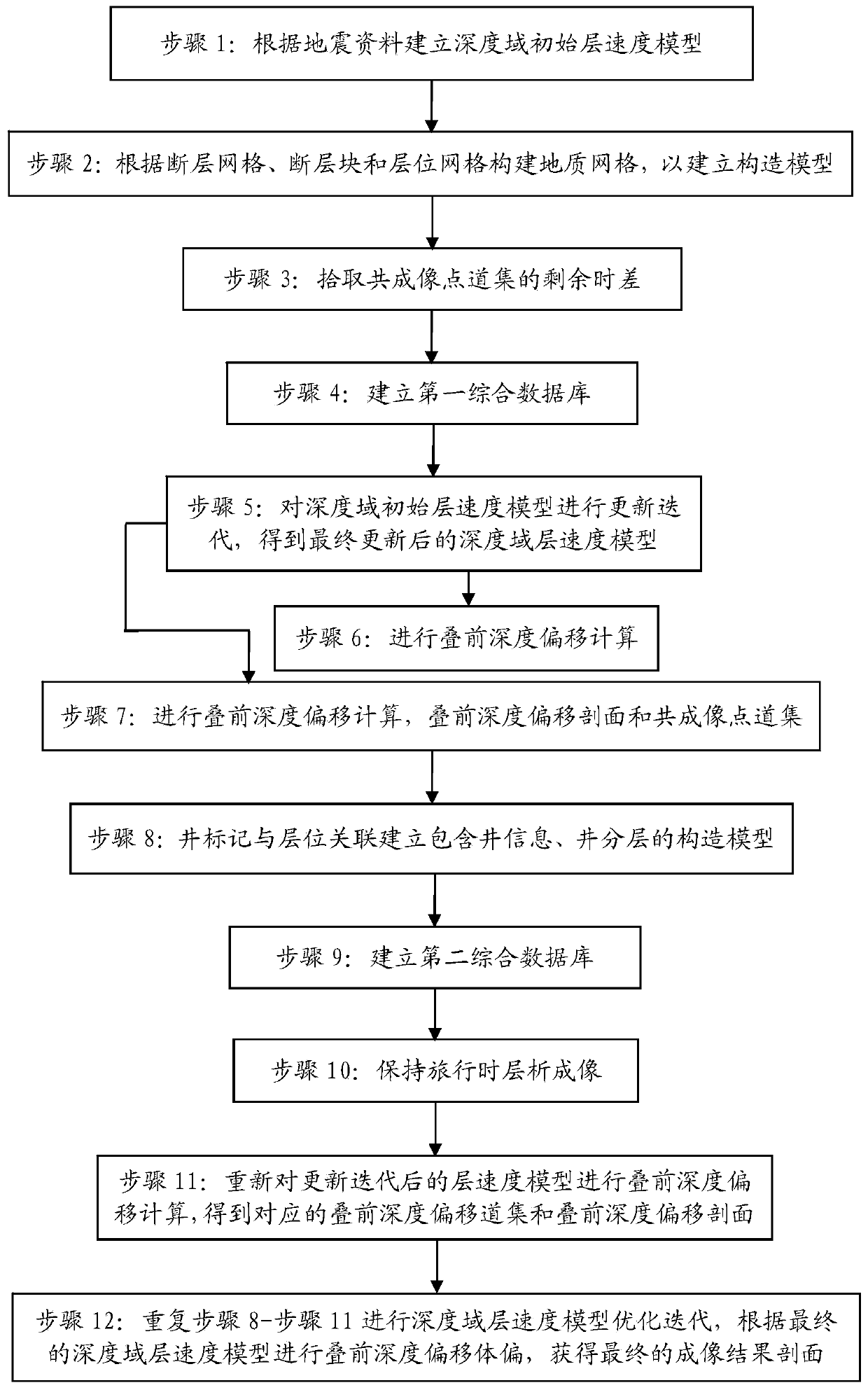 High-precision speed modeling method under fault control and processing terminal