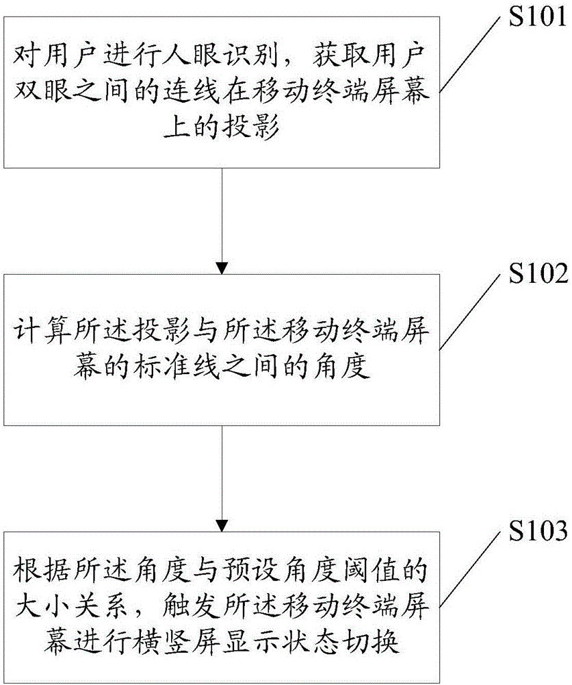 Method and device for switching between landscape display and portrait display of mobile terminal