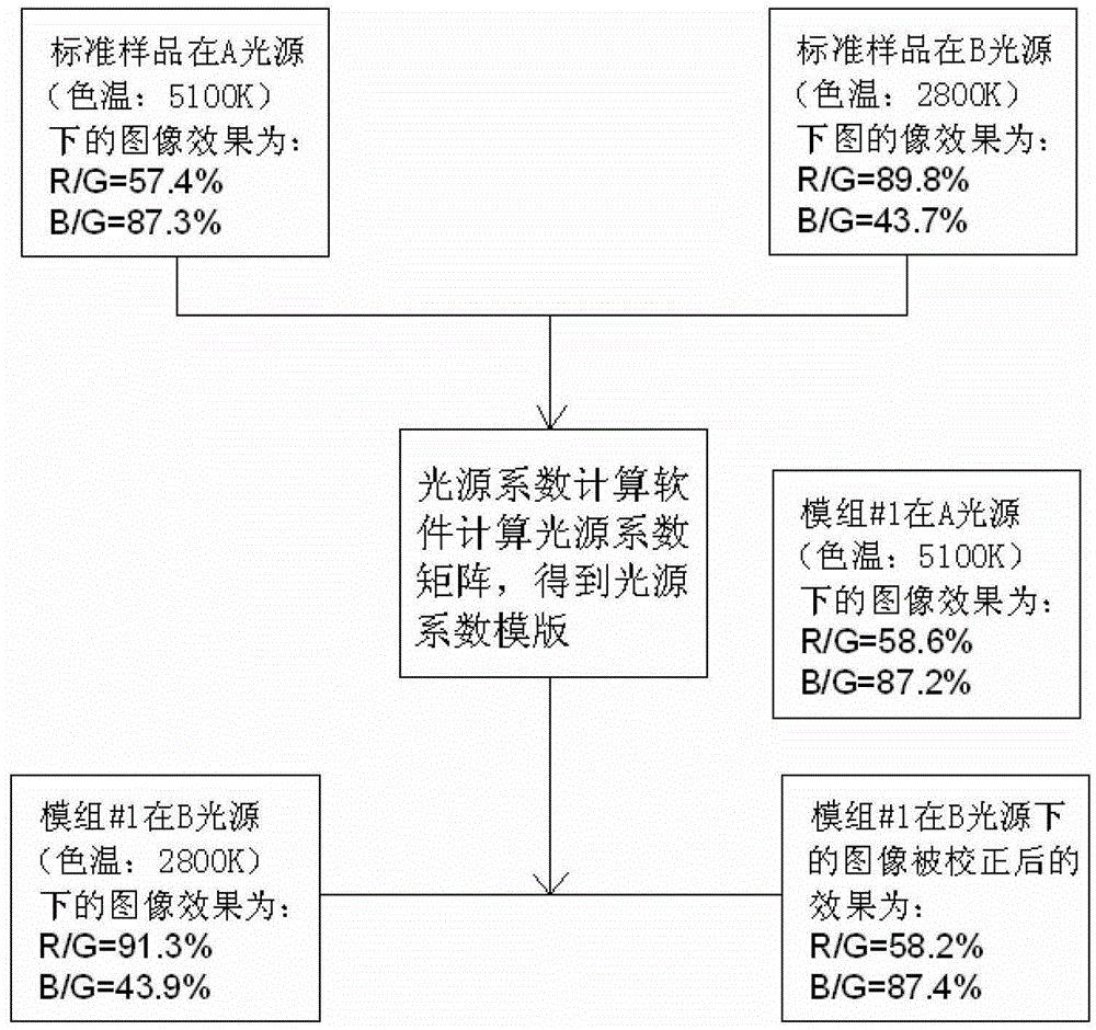 Camera module otp burning light source coefficient compensation and control method