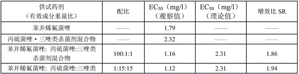 Bactericidal composition and application thereof