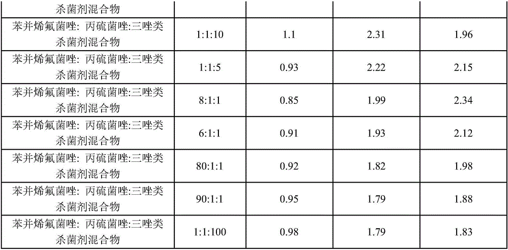 Bactericidal composition and application thereof