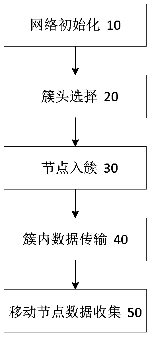 Data collection method for tree-shaped wireless sensor network based on mobile nodes