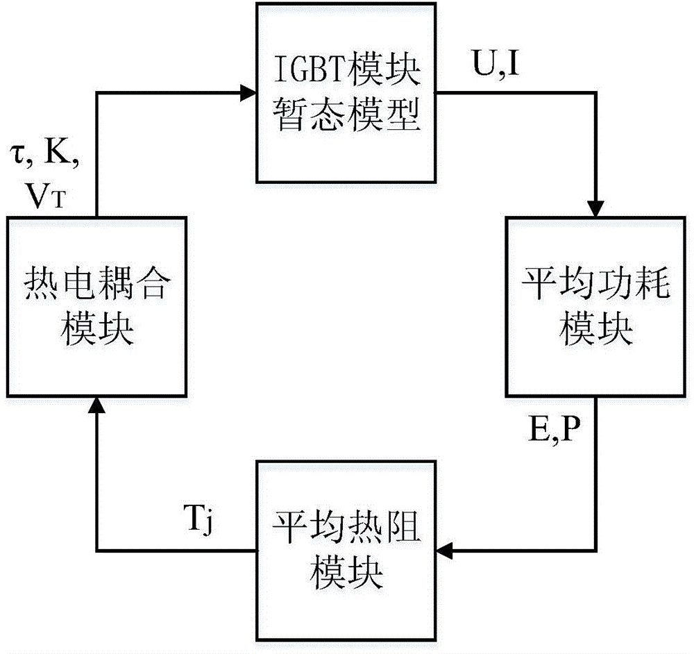 Thermoelectric coupling IGBT (Insulated Gate Bipolar Translator) module transient model establishment method