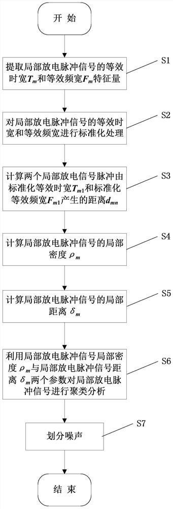 A Clustering Method Based on Partial Density of Partial Discharge Pulses