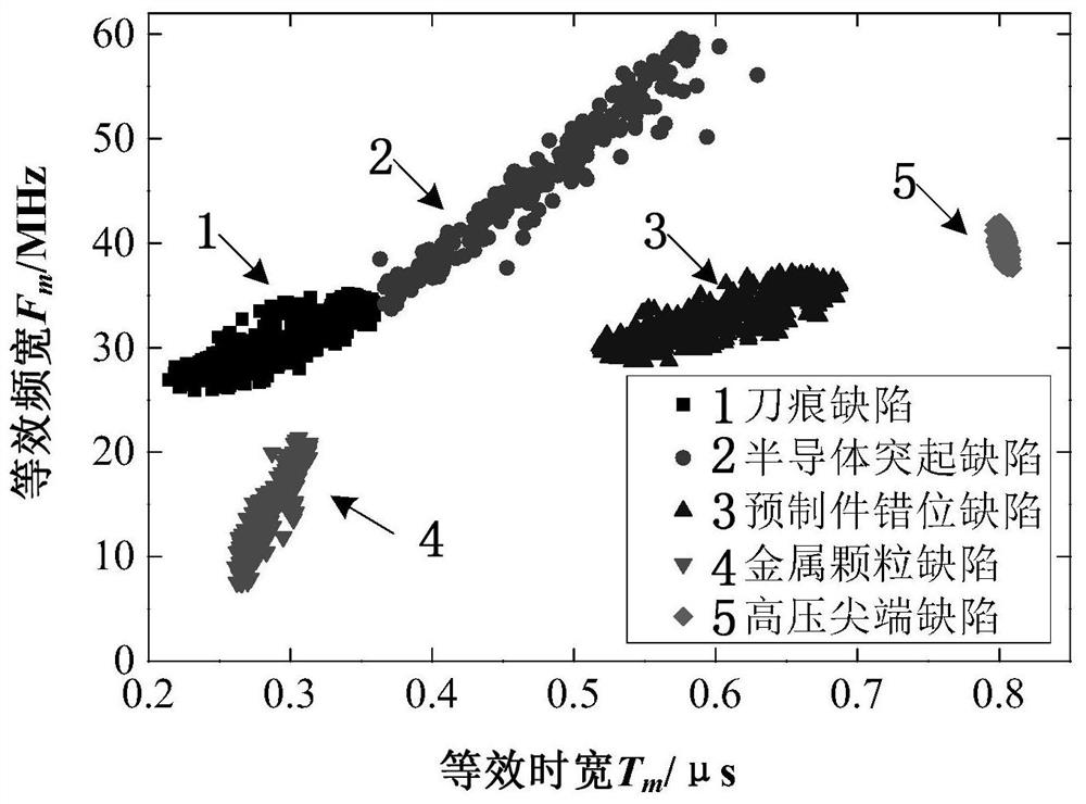 A Clustering Method Based on Partial Density of Partial Discharge Pulses