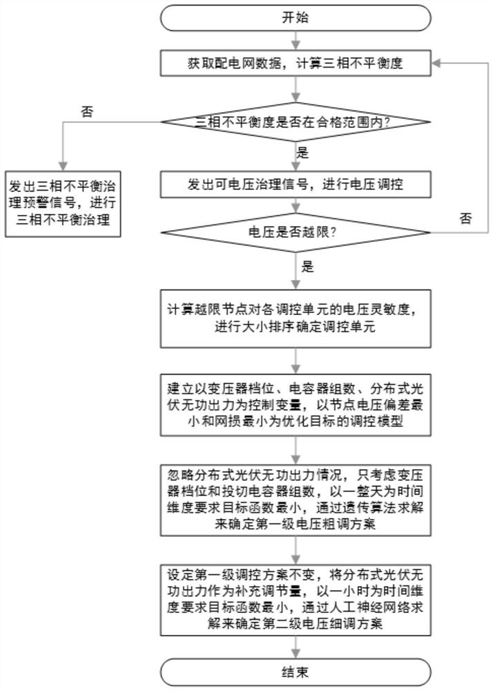 Reactive voltage optimization control method and system for 10kV power supply area