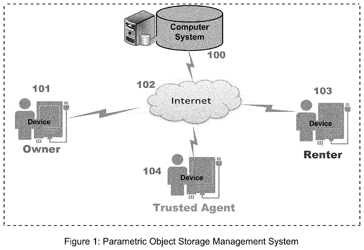 Parametric Object Storage Management System