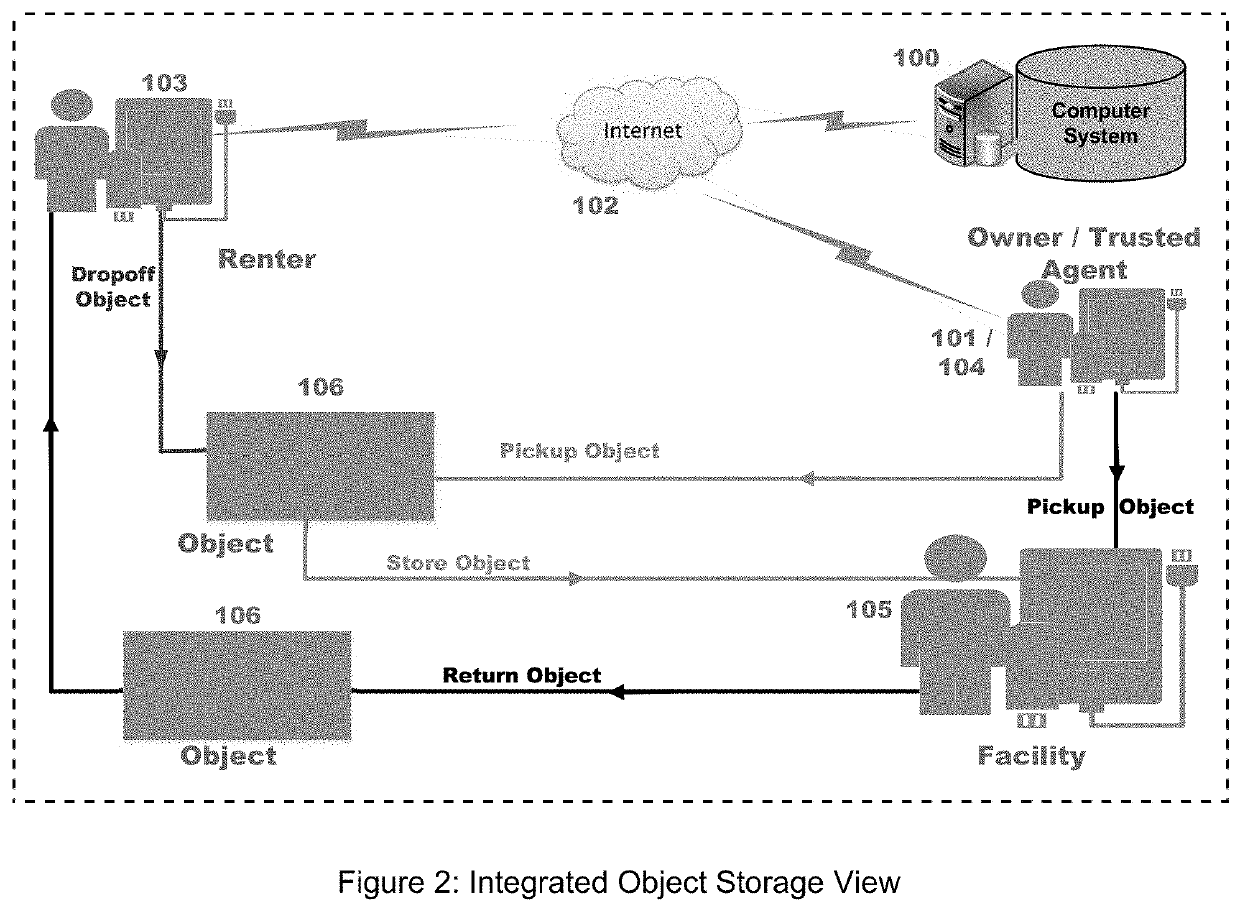 Parametric Object Storage Management System