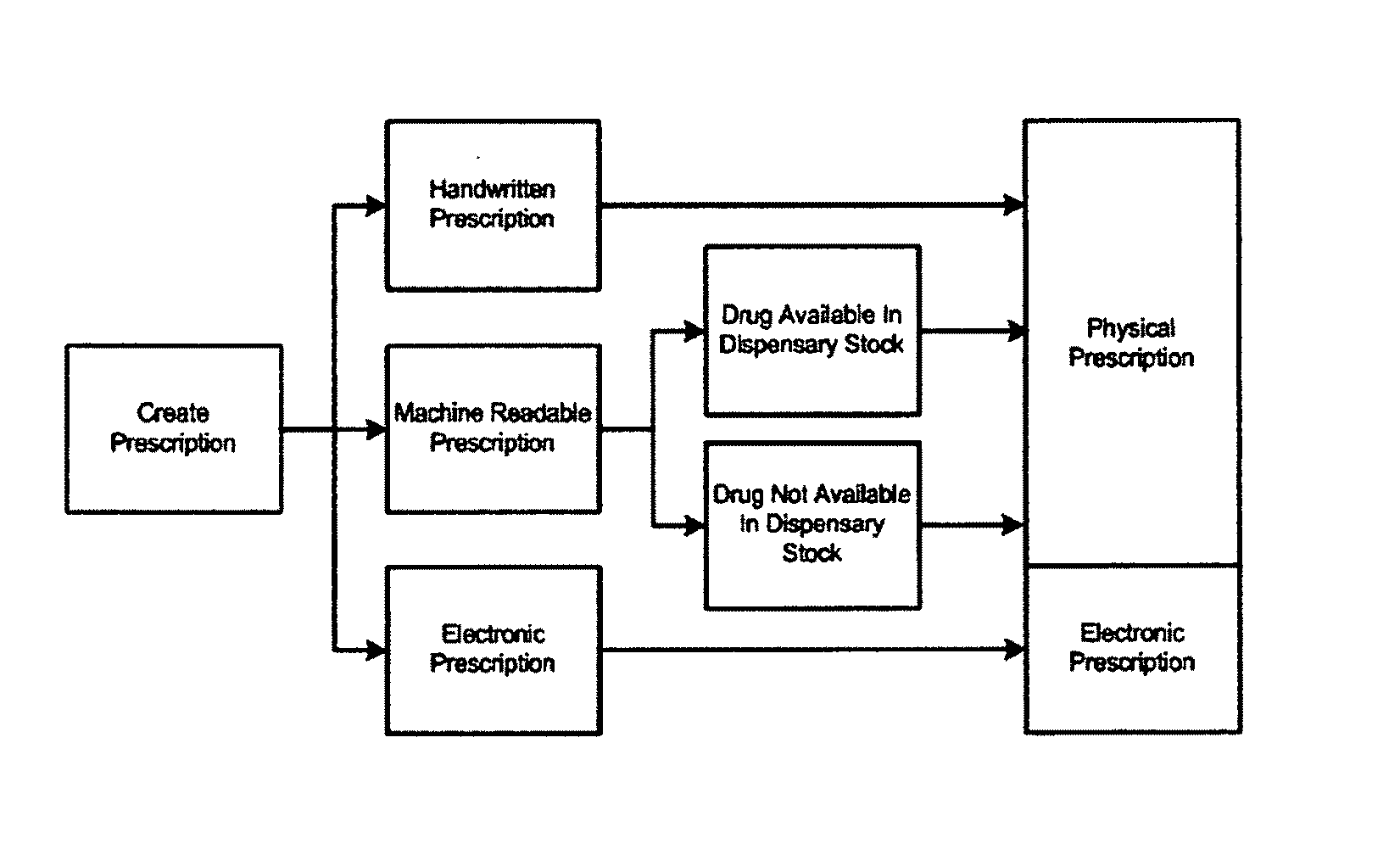 Method, system and apparatus for dispensing drugs