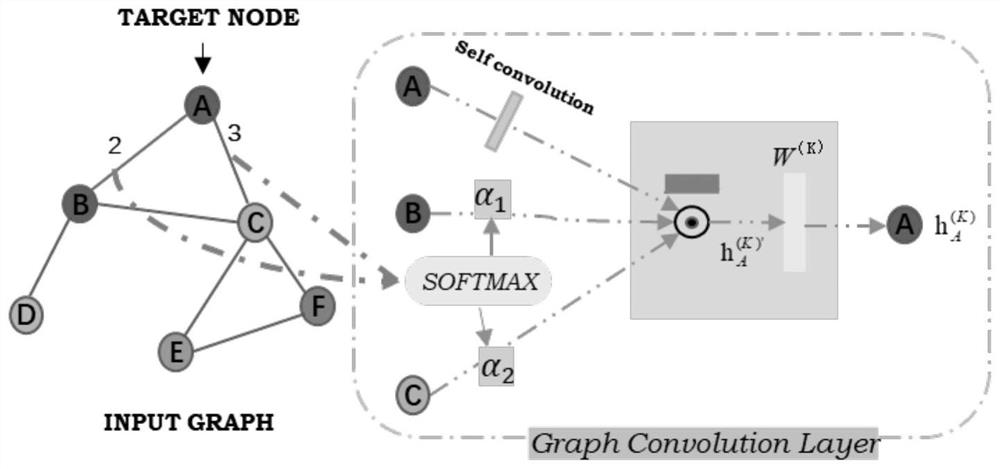 Recommendation method based on graph twin network