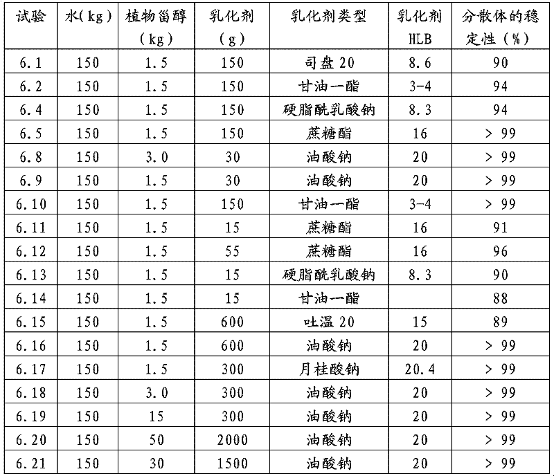 Dispersion of phytosterols