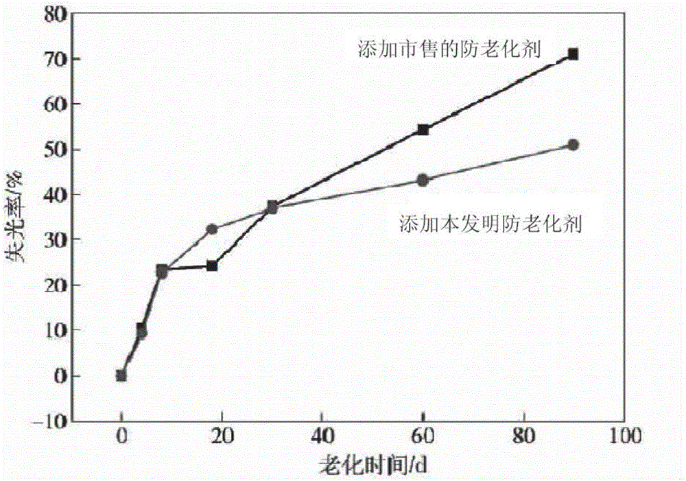 Rubber anti-aging agent composition and application thereof