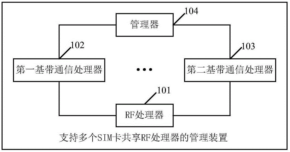 Management method and device supporting multiple SIM cards to share RF processor