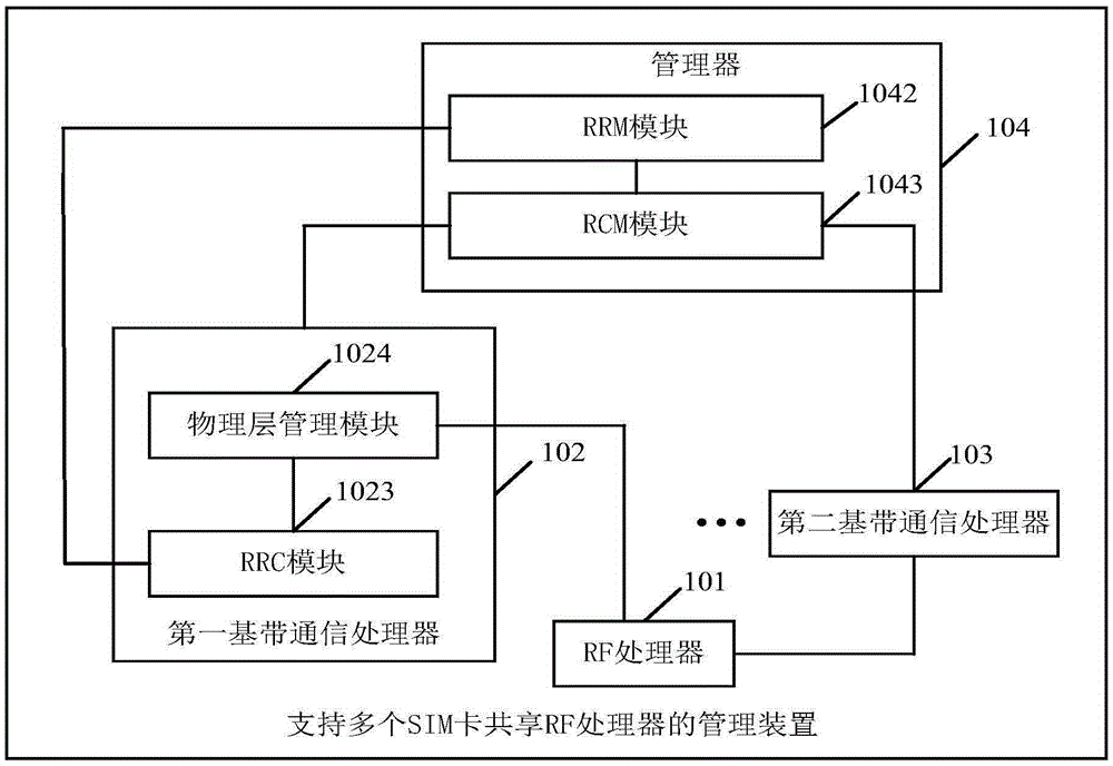 Management method and device supporting multiple SIM cards to share RF processor