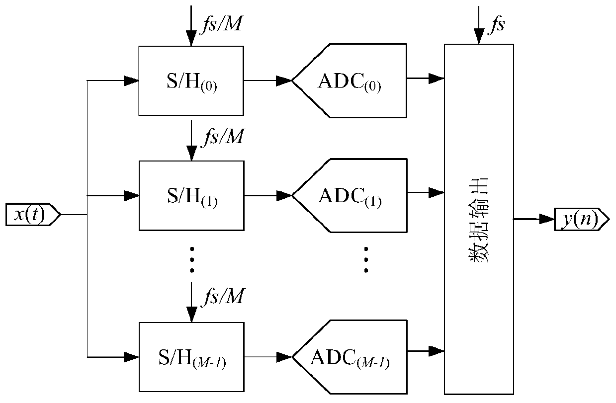 A Bandwidth Mismatch Optimization Method for Multi-channel Time-Interleaved Analog-to-Digital Converters