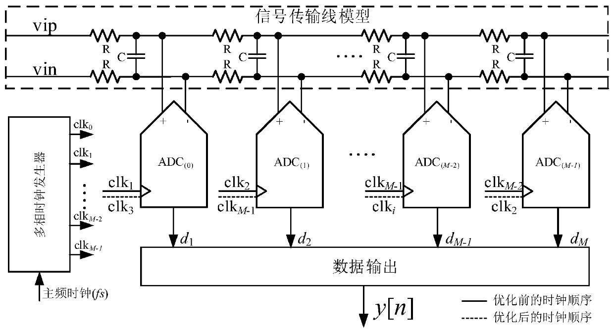 A Bandwidth Mismatch Optimization Method for Multi-channel Time-Interleaved Analog-to-Digital Converters