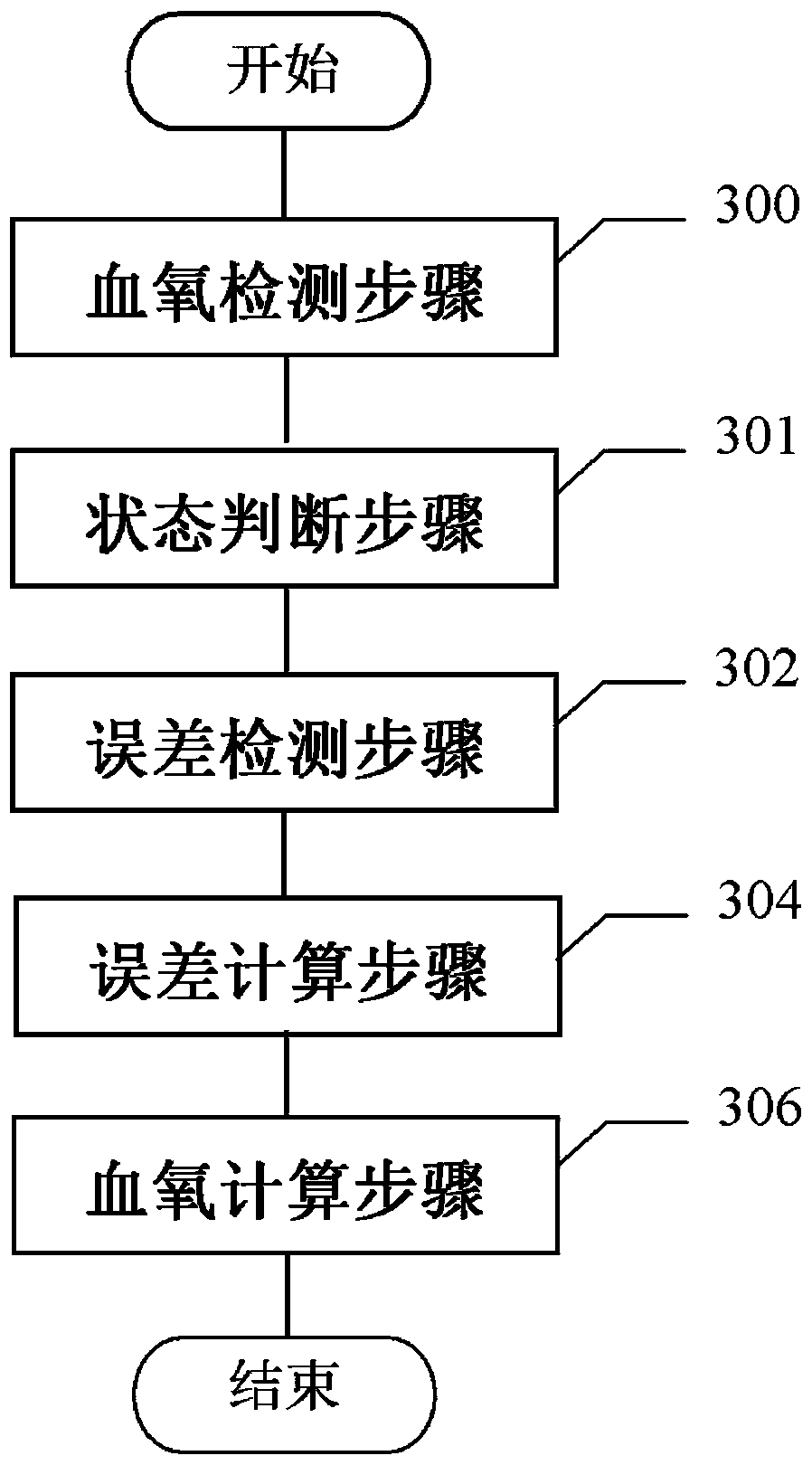 Three-wavelength oxyhemoglobin saturation detection method and device and wearable equipment