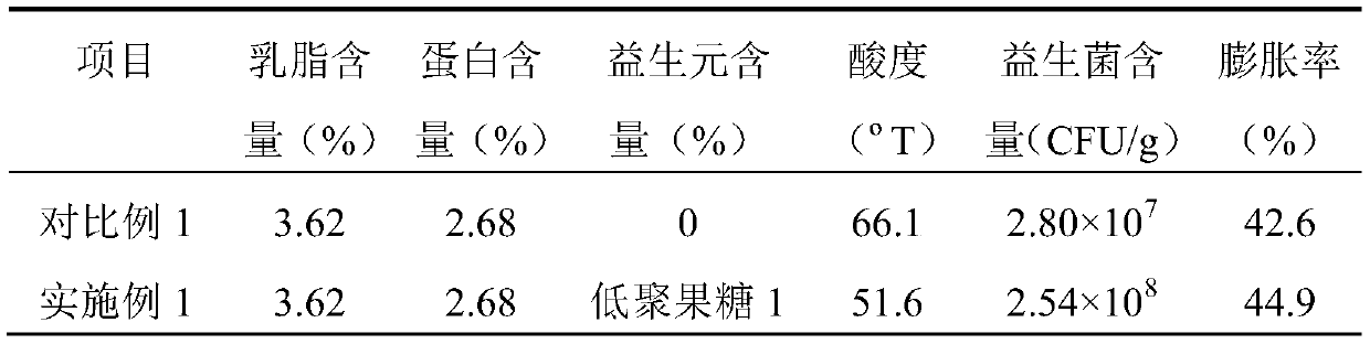 Probiotic yoghurt ice cream and preparation method thereof