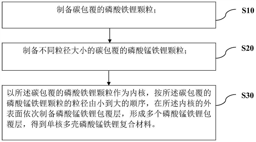 Mononuclear multi-shell lithium iron manganese phosphate positive electrode material, preparation method and secondary battery