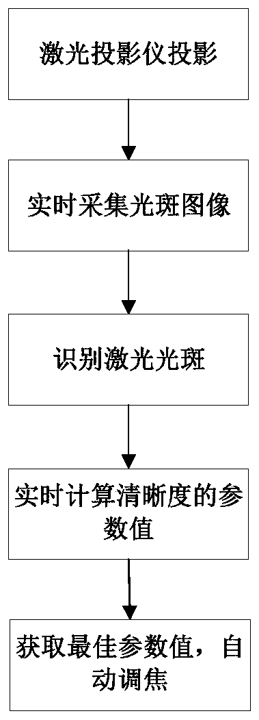 Laser spot recognition and laser projector automatic focus method and system