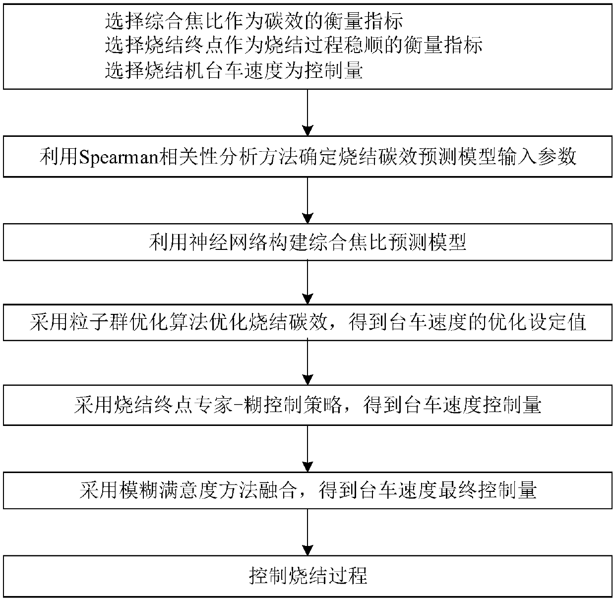 Sintering end point intelligent-control method capable of improving carbon efficiency