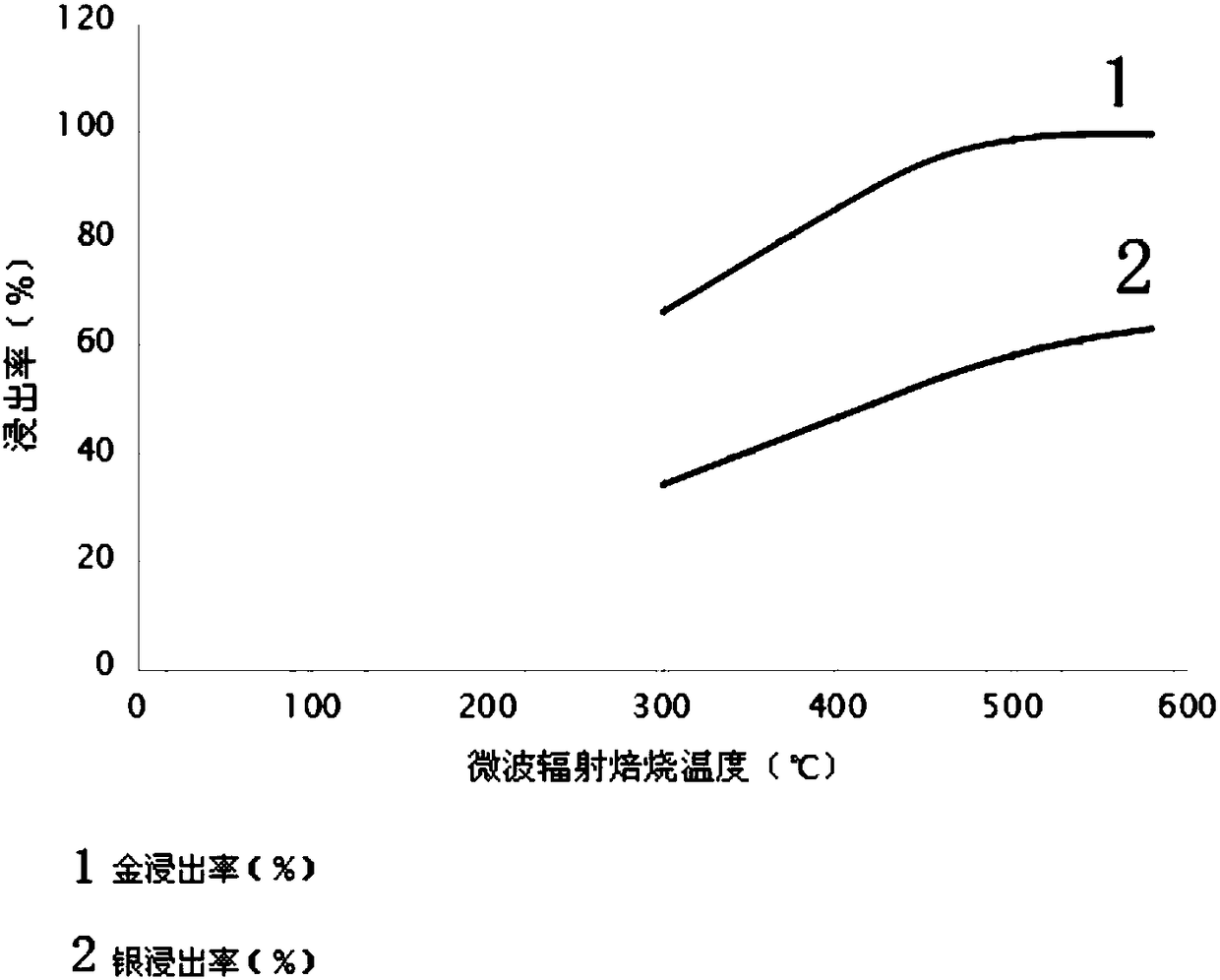 A technology for pretreatment of complex and refractory gold concentrates by industrial microwave