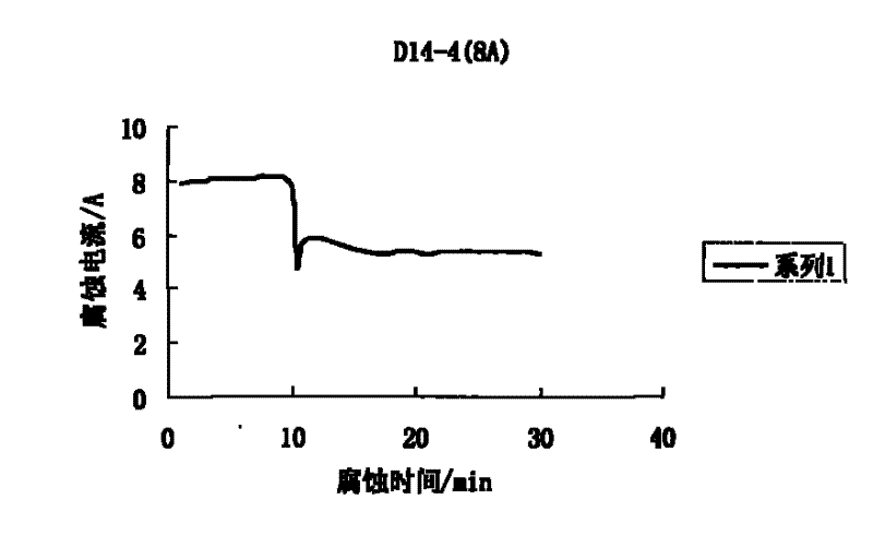 Method for detecting residual stress of steel by X-ray