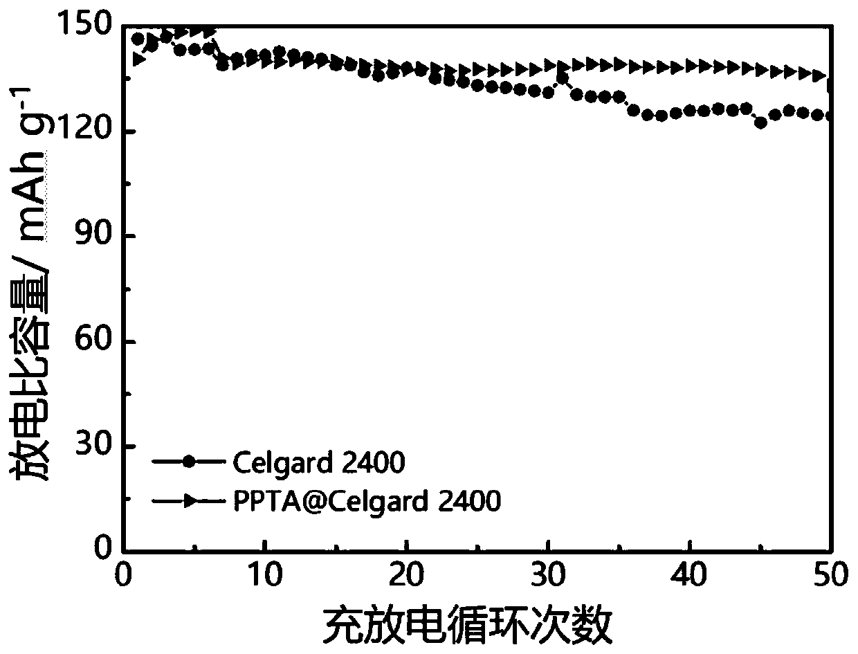 A preparation method of para-aramid nanofiber composite lithium-ion battery separator