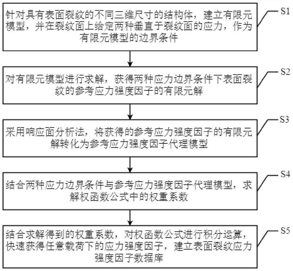 A method for establishing the database of surface crack stress intensity factors based on weight function