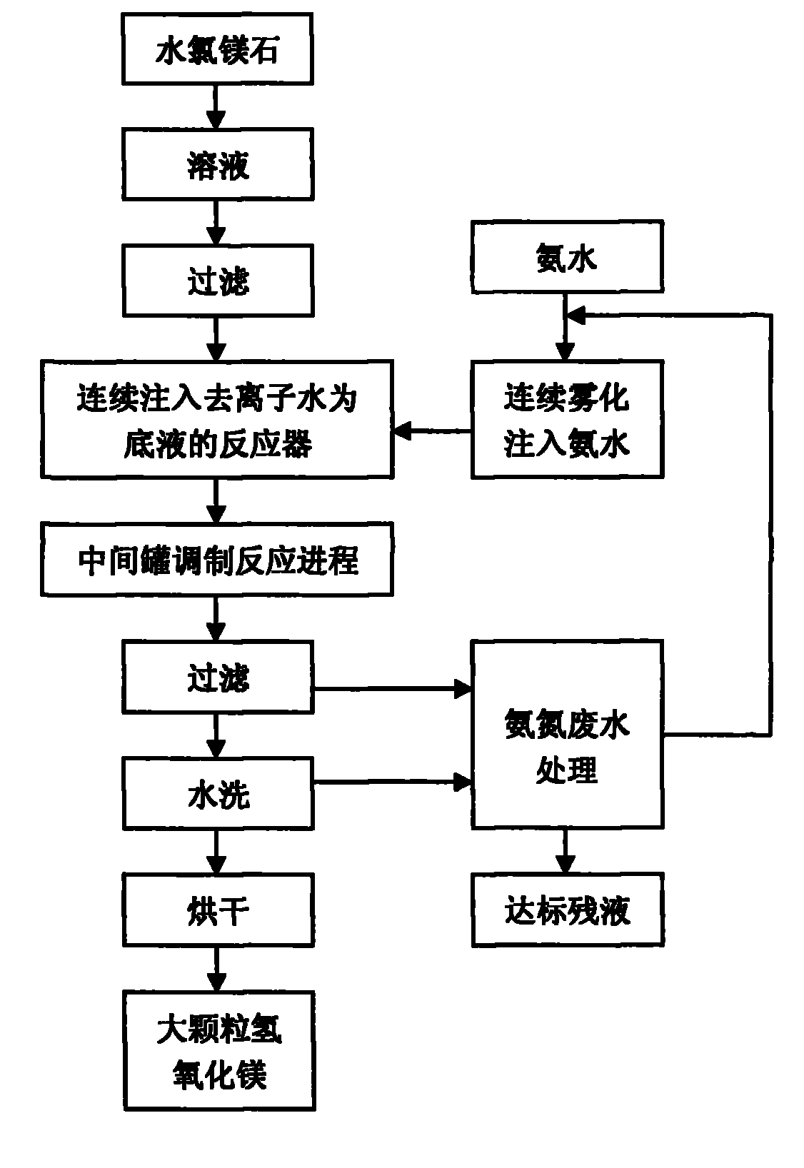 Method for preparing high-purity magnesium hydroxide by using atomized ammonia as precipitator