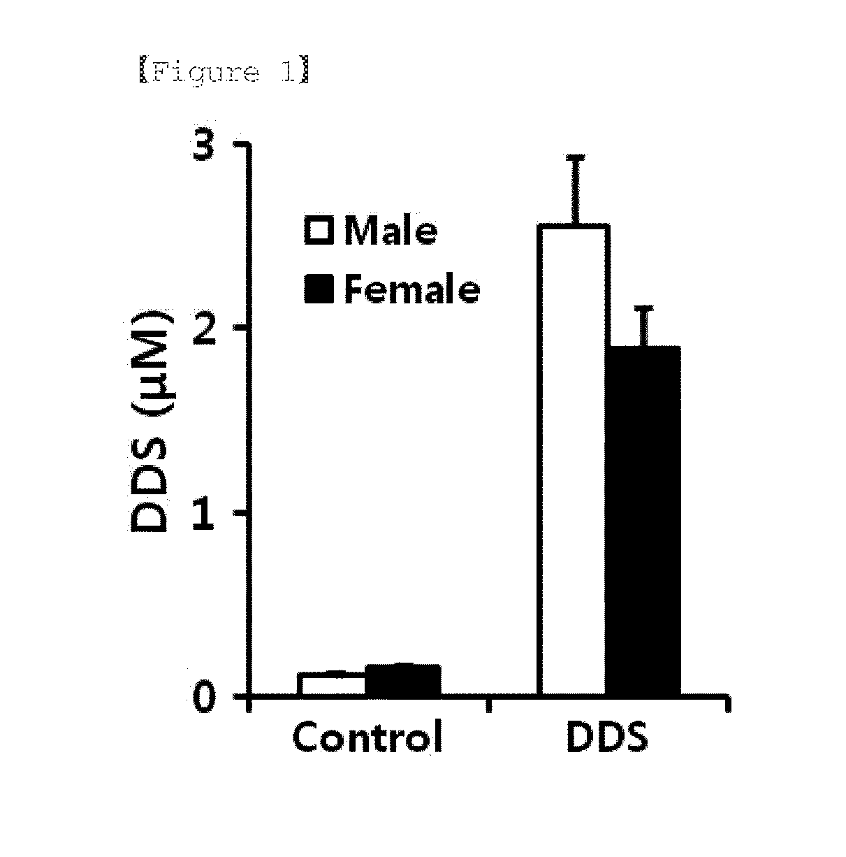 Pharmaceutical Composition for Preventing or Treating Muscle Wasting-Related Disease Comprising Diaminodiphenylsulfone or Pharmaceutically Acceptable Salt Thereof