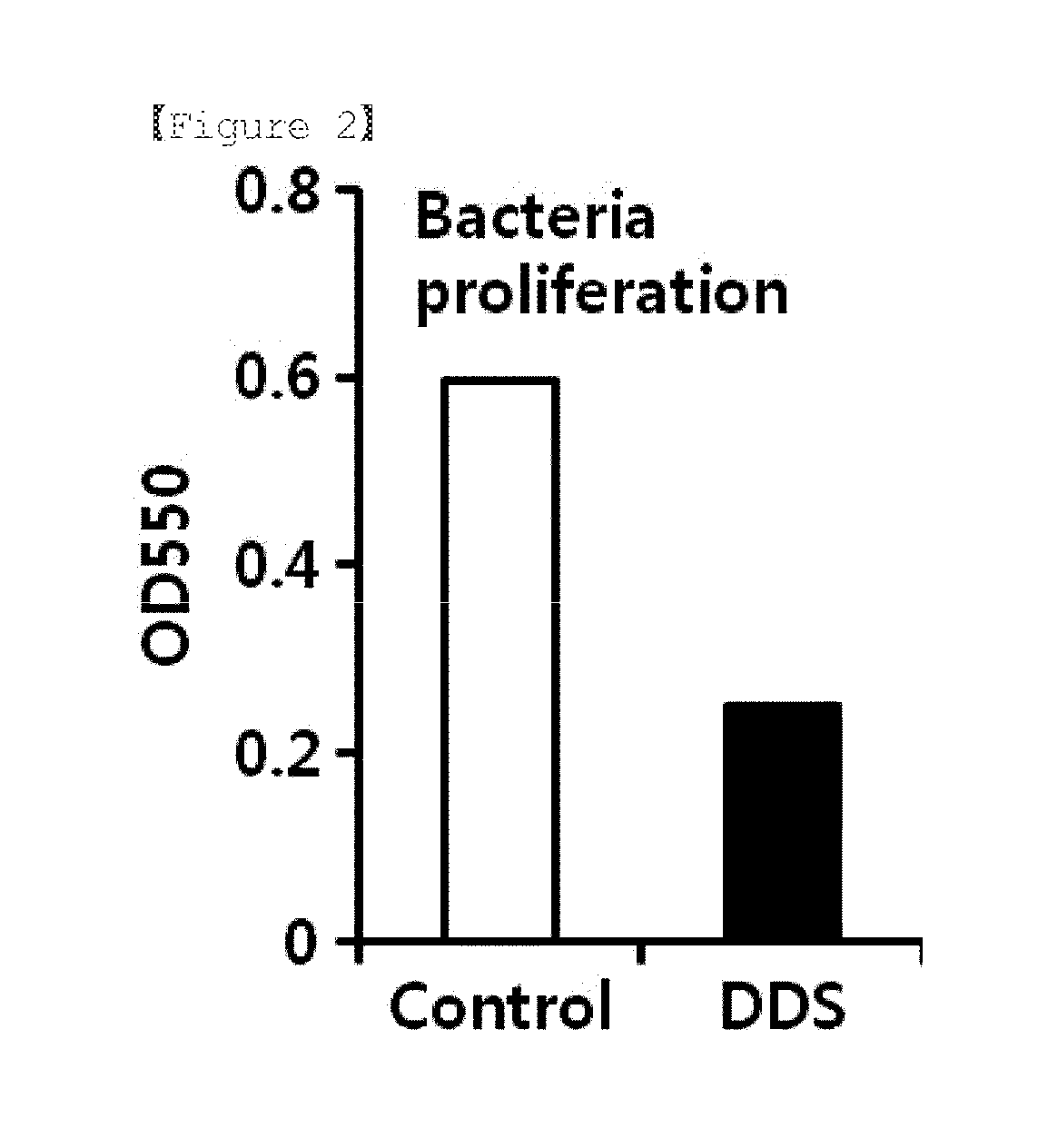 Pharmaceutical Composition for Preventing or Treating Muscle Wasting-Related Disease Comprising Diaminodiphenylsulfone or Pharmaceutically Acceptable Salt Thereof