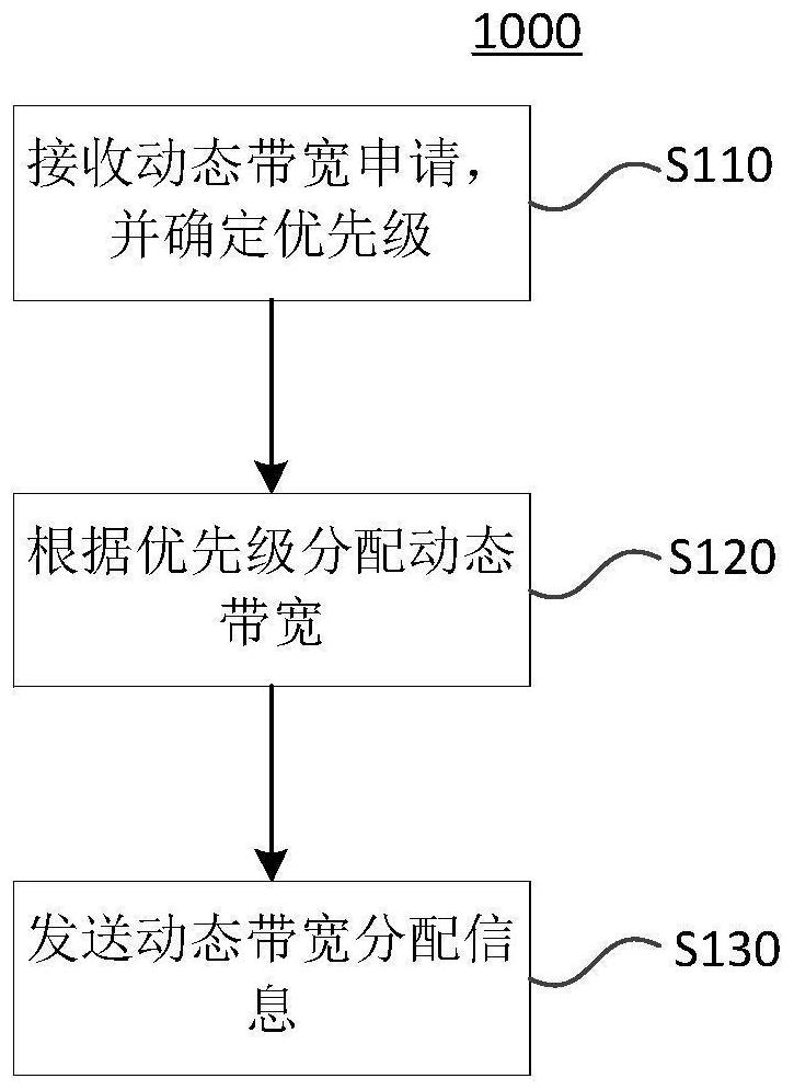 Priority-based dynamic bandwidth allocation method, electronic equipment and memory