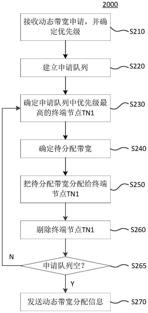 Priority-based dynamic bandwidth allocation method, electronic equipment and memory