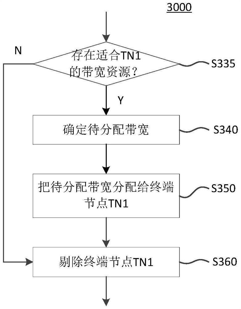 Priority-based dynamic bandwidth allocation method, electronic equipment and memory