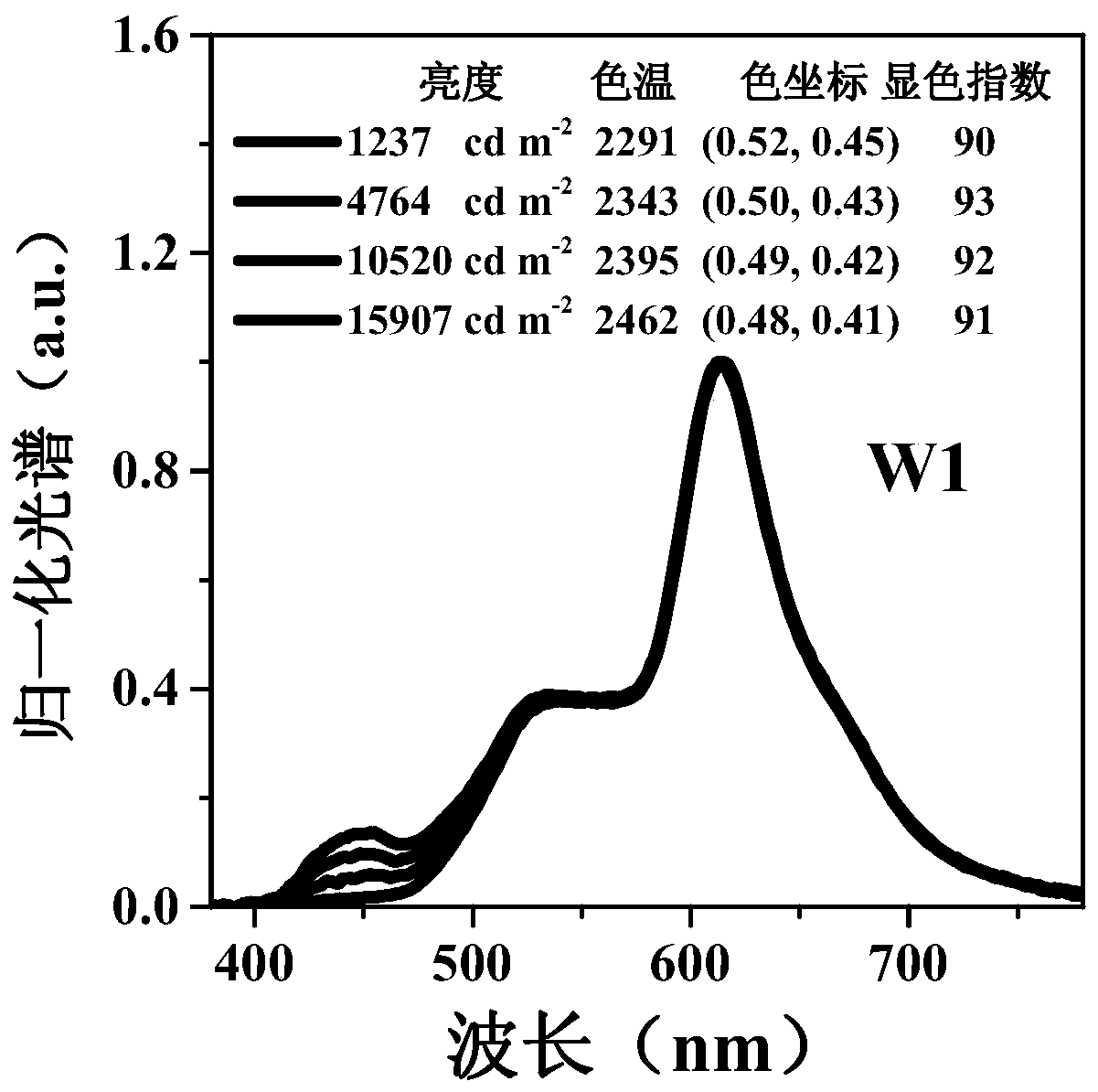 AIE (aggregation-induced emission) material-based fluorescent/phosphorescent mixed type white-light OLED and preparation method of fluorescent/phosphorescent mixed type white-light OLED