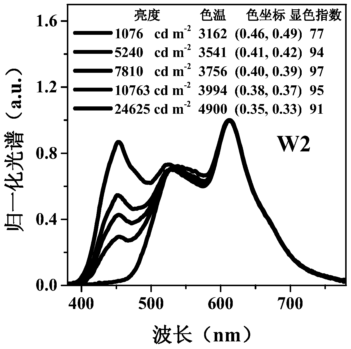 AIE (aggregation-induced emission) material-based fluorescent/phosphorescent mixed type white-light OLED and preparation method of fluorescent/phosphorescent mixed type white-light OLED