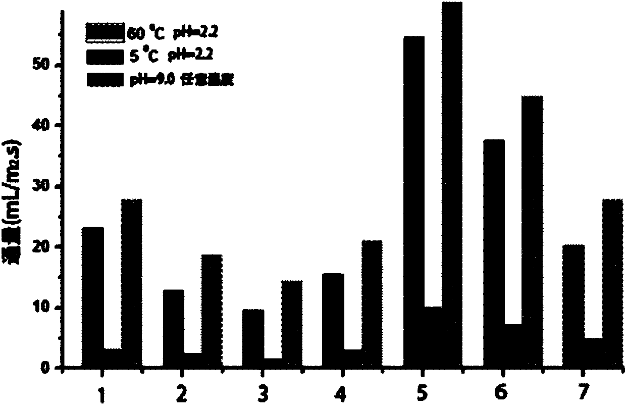 Polysulfone porous film in response to temperature and acidity, preparation method and application of polysuffone porous film