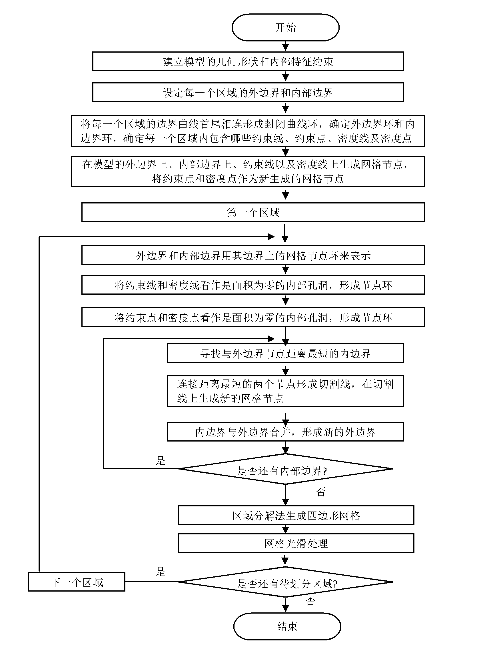 Generation method of quadrilateral grid of geometric model with any internal feature constraints
