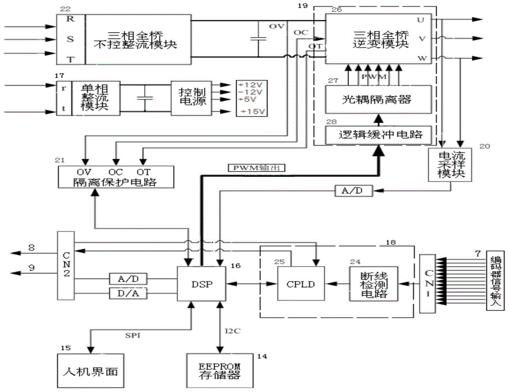 Servo driver bandwidth testing platform and method