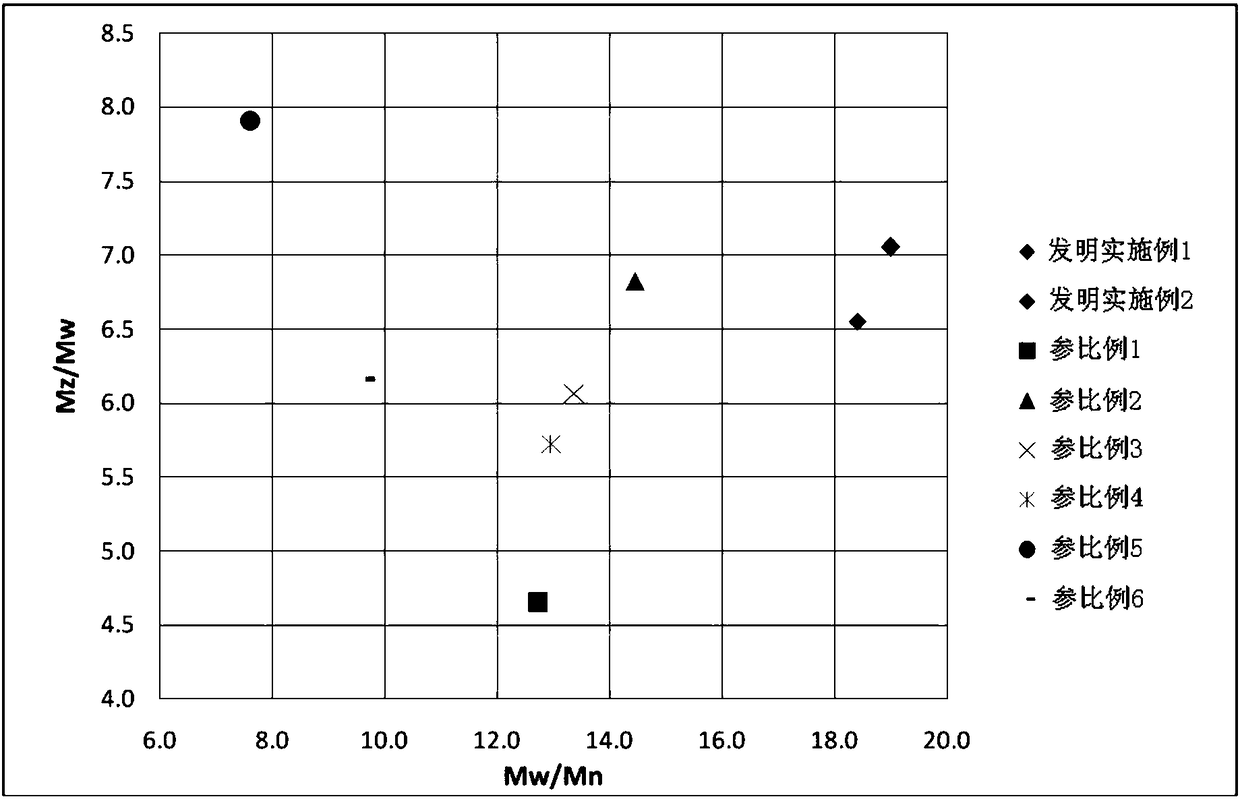 multimodal polymer