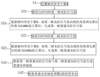 Inter-frame dynamic gray scale reconstruction method and device based on LED lamp display