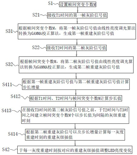 Inter-frame dynamic gray scale reconstruction method and device based on LED lamp display