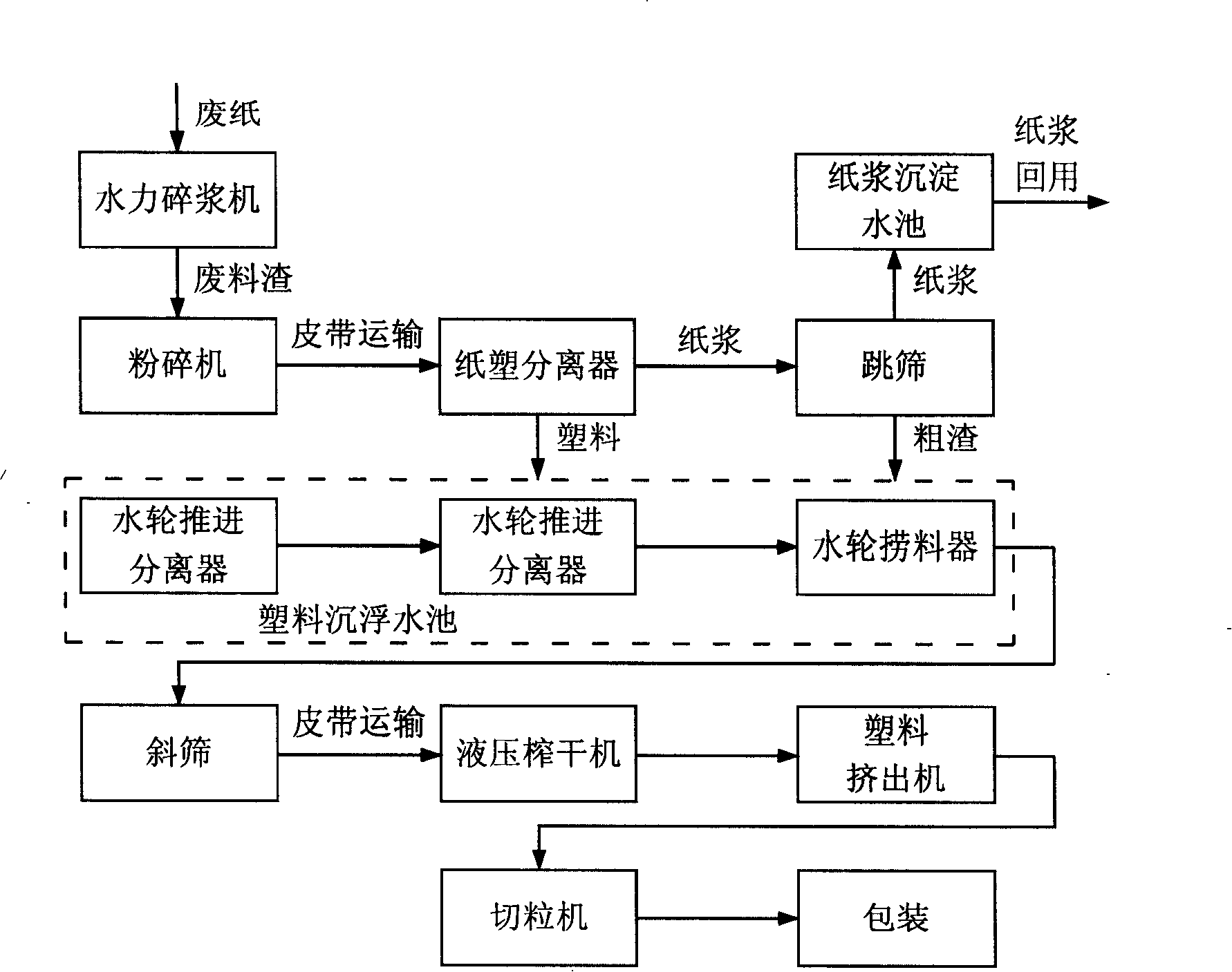 Production processing method and device for regenerating waste material slag in wastepaper papermaking