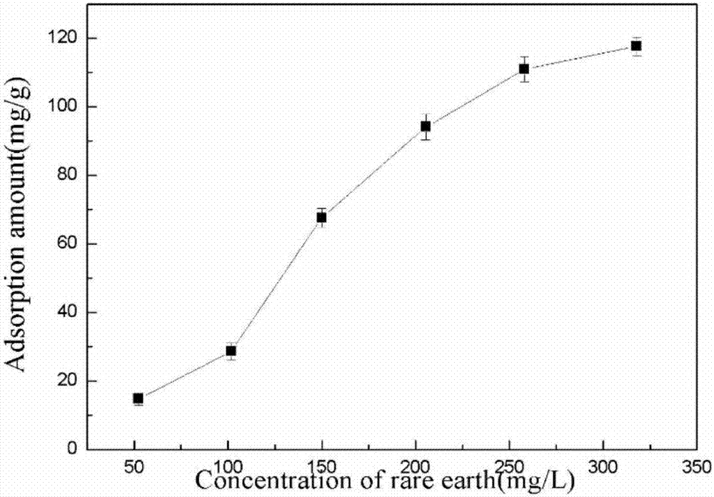 Biological method for recycling rare earth from low-concentration heavy yttrium rare earth wastewater