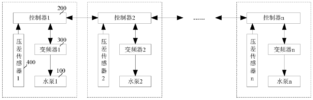Water pump system, water pump controller and control method based on decentralized network