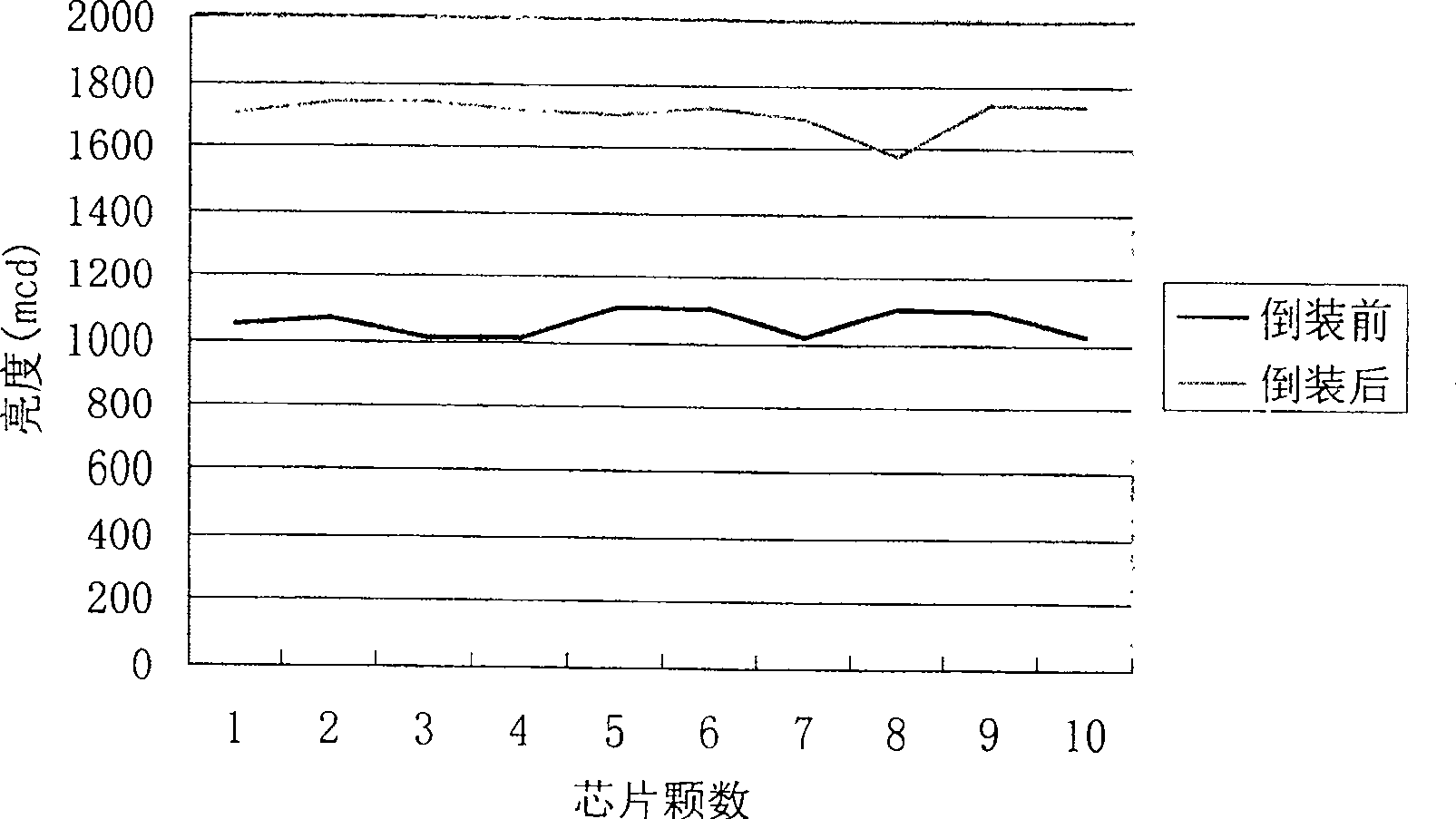 High power LED flip-chip and its manufacturing method