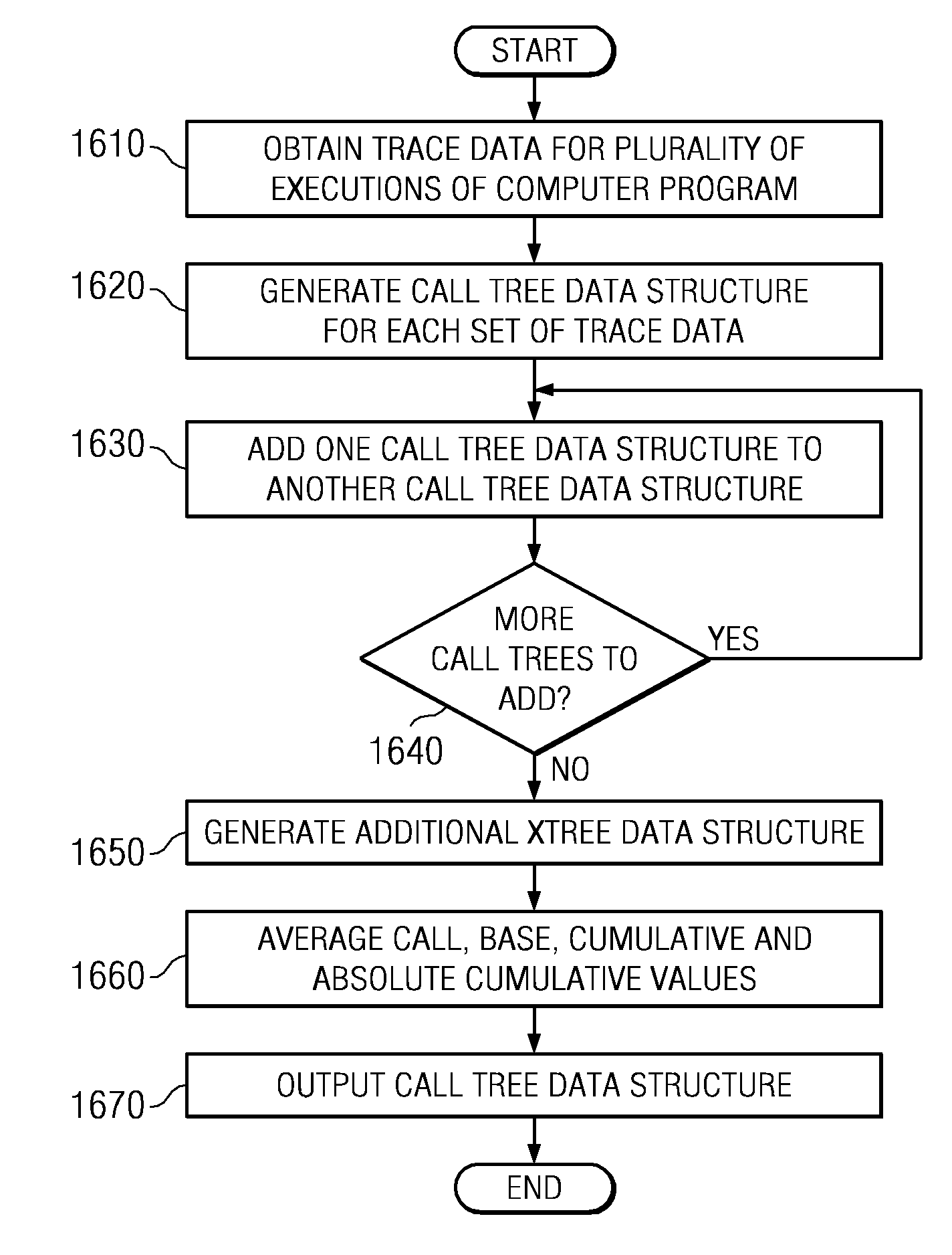 Method and apparatus for averaging out variations in run-to-run path data of a computer program